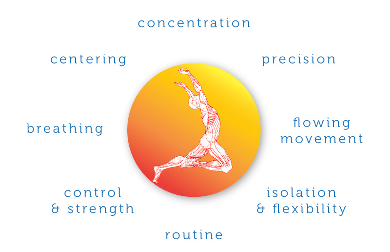 8 benefits of Pilates chart